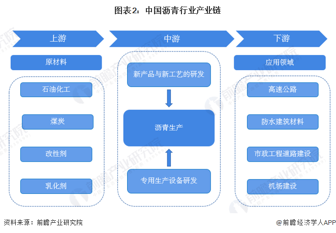 图表2：中国沥青行业产业链