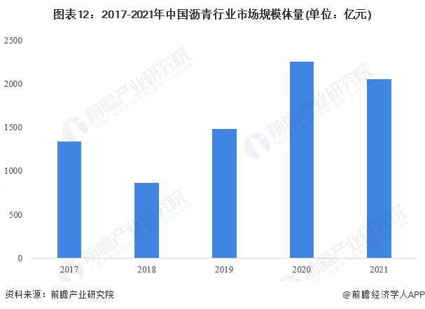 图表12：2017-2021年中国沥青行业市场规模体量(单位：亿元)