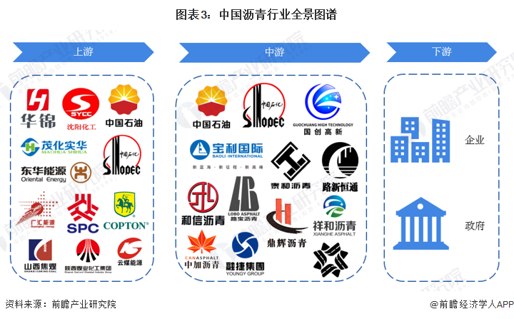 图表3：中国沥青行业全景图谱