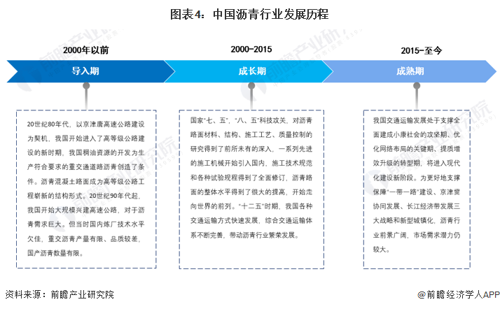 图表4：中国沥青行业发展历程