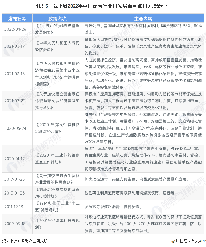 图表5：截止到2022年中国沥青行业国家层面重点相关政策汇总