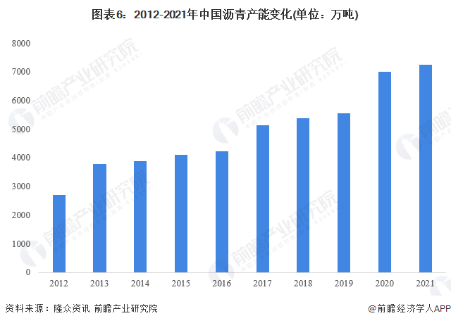 图表6：2012-2021年中国沥青产能变化(单位：万吨)