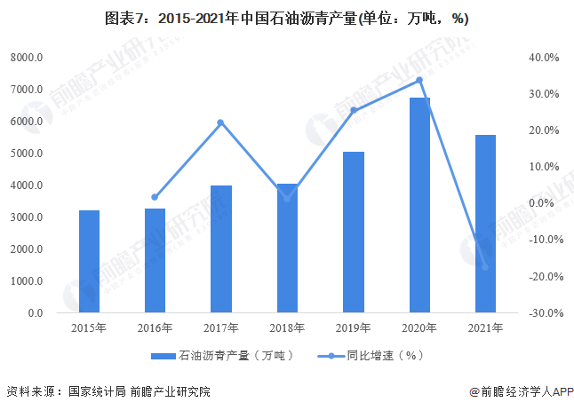 图表7：2015-2021年中国石油沥青产量(单位：万吨，%)
