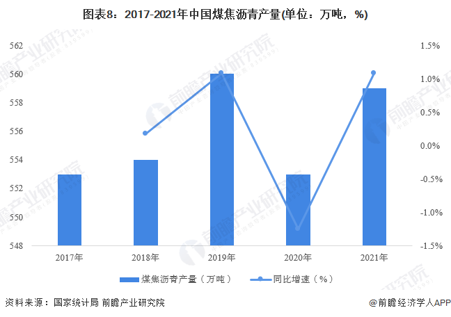 图表8：2017-2021年中国煤焦沥青产量(单位：万吨，%)