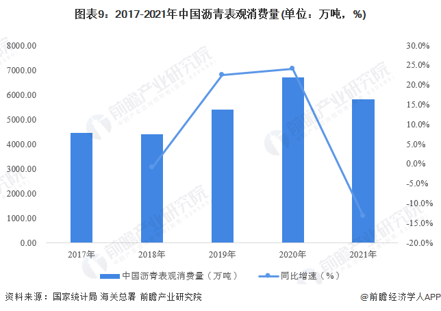 图表9：2017-2021年中国沥青表观消费量(单位：万吨，%)
