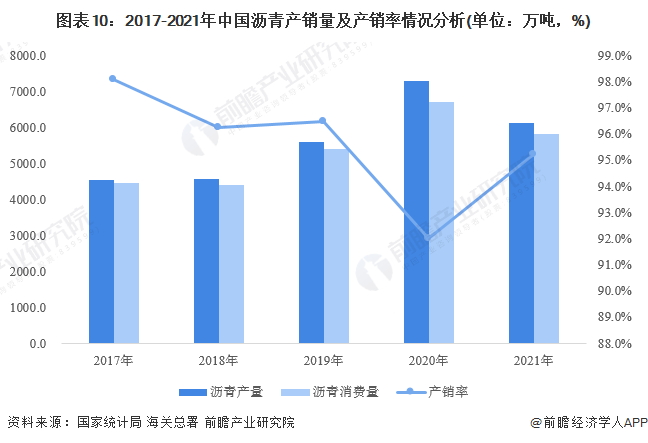 图表10：2017-2021年中国沥青产销量及产销率情况分析(单位：万吨，%)