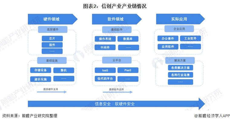 图表2：信创产业产业链情况