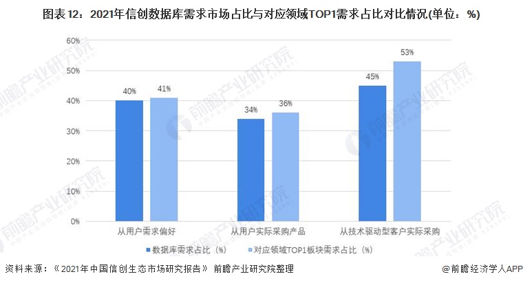 图表12：2021年信创数据库需求市场占比与对应领域TOP1需求占比对比情况(单位：%)