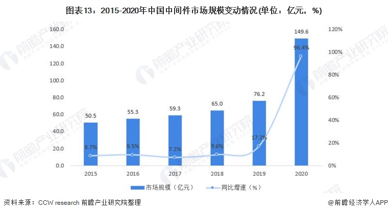 图表13：2015-2020年中国中间件市场规模变动情况(单位：亿元，%)