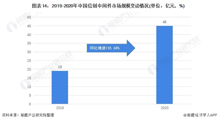 图表14：2019-2020年中国信创中间件市场规模变动情况(单位：亿元，%)