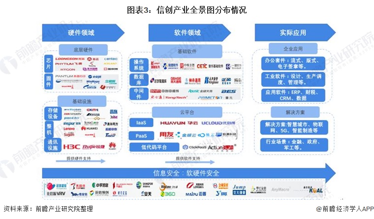 图表3：信创产业全景图分布情况