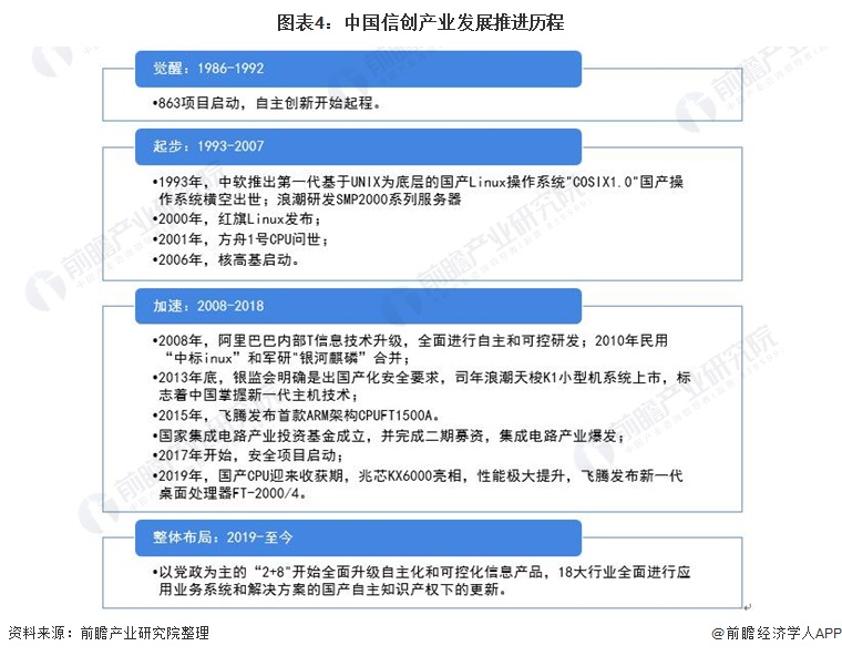 图表4：中国信创产业发展推进历程