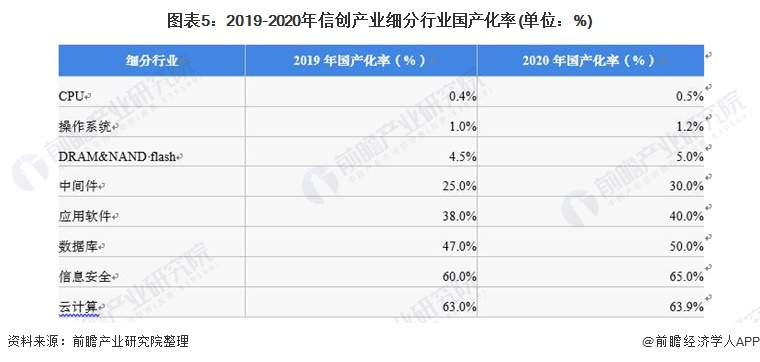 图表5：2019-2020年信创产业细分行业国产化率(单位：%)