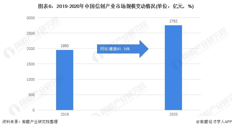 图表6：2019-2020年中国信创产业市场规模变动情况(单位：亿元，%)