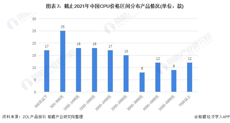 图表7：截止2021年中国CPU价格区间分布产品情况(单位：款)