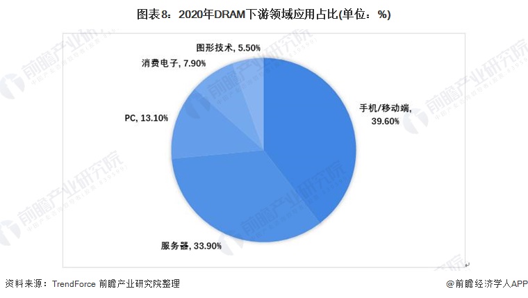 图表8：2020年DRAM下游领域应用占比(单位：%)