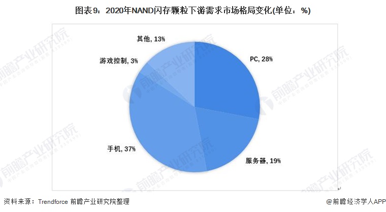 图表9：2020年NAND闪存颗粒下游需求市场格局变化(单位：%)