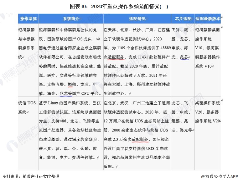 图表10：2020年重点操作系统适配情况(一)