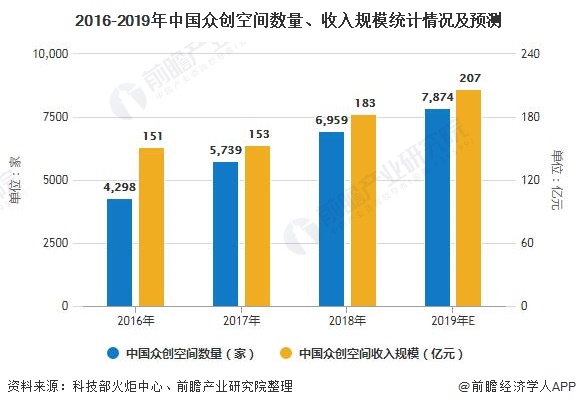 中国众创空间数量持续增长，2018年达6959家，收入183亿元-AI网创