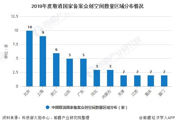 2019年度取消国家备案众创空间数量区域分布情况