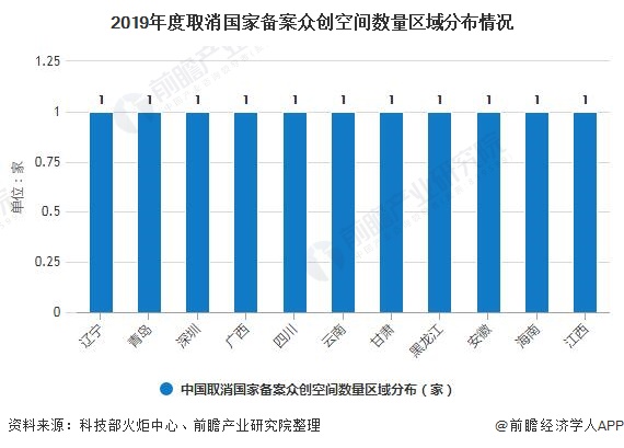 2019年度取消国家备案众创空间数量区域分布情况