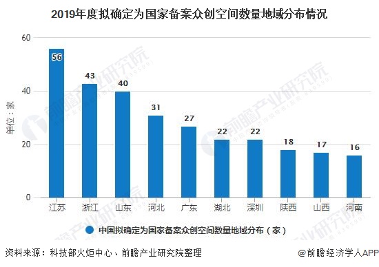 2019年度拟确定为国家备案众创空间数量地域分布情况