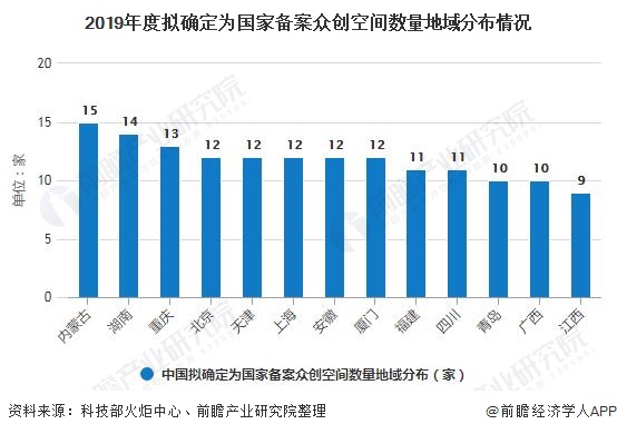 2019年度拟确定为国家备案众创空间数量地域分布情况