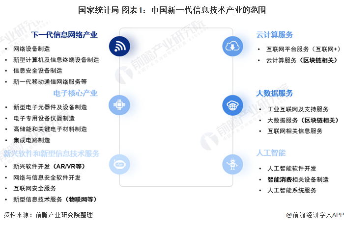 十四五时期我国新一代信息技术产业发展重点与目标分析-AI网创