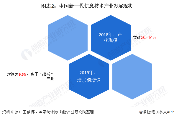 图表2：中国新一代信息技术产业发展现状