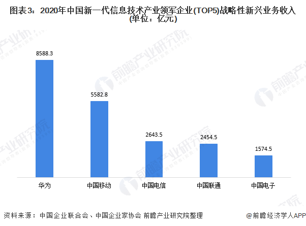 图表3：2020年中国新一代信息技术产业领军企业(TOP5)战略性新兴业务收入(单位：亿元)