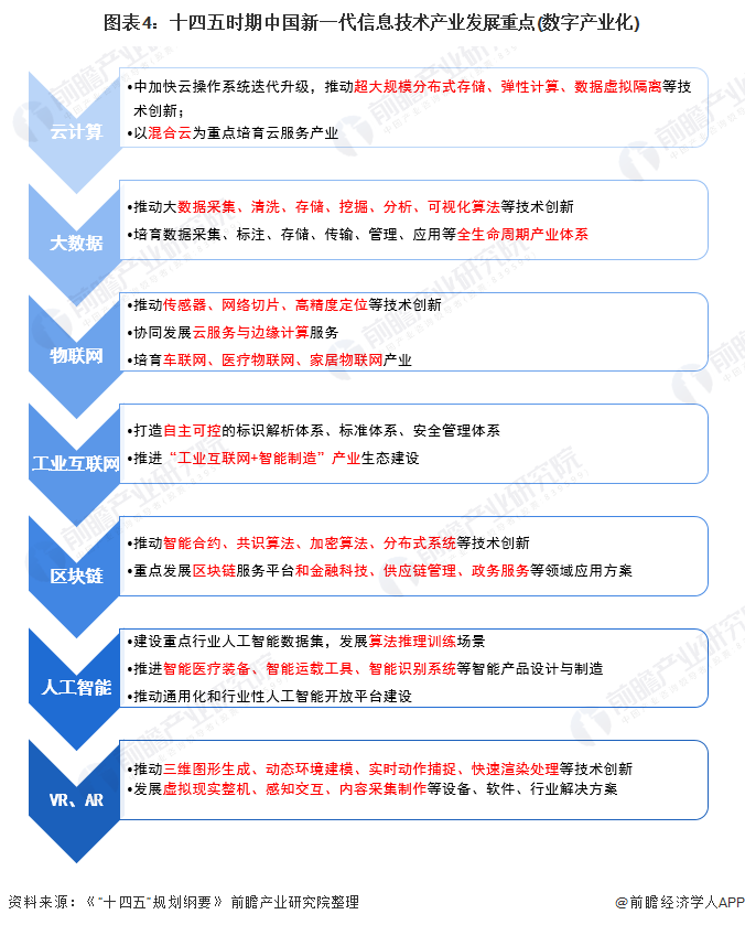 图表4：十四五时期中国新一代信息技术产业发展重点(数字产业化)