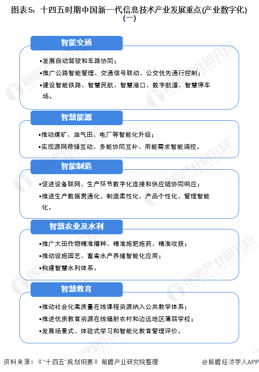 图表5：十四五时期中国新一代信息技术产业发展重点(产业数字化)(一)