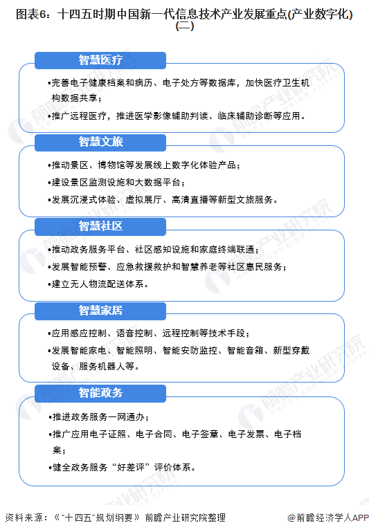 图表6：十四五时期中国新一代信息技术产业发展重点(产业数字化)(二)