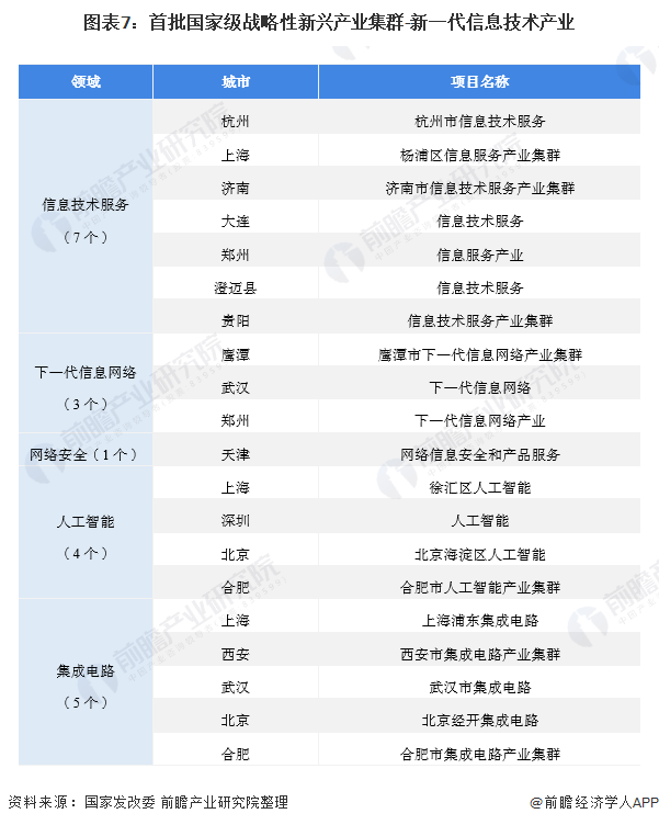 图表7：首批国家级战略性新兴产业集群-新一代信息技术产业