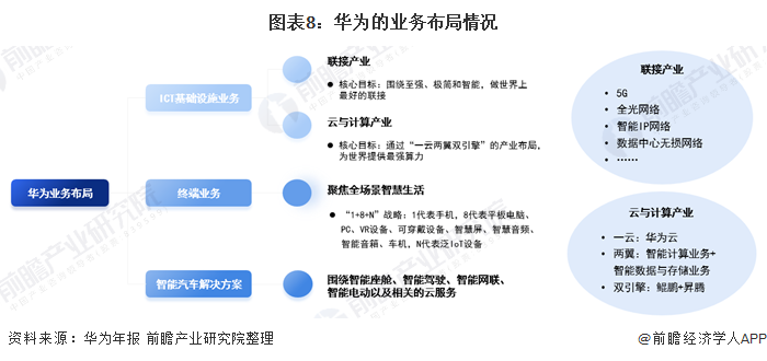 图表8：华为的业务布局情况
