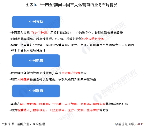 图表9：“十四五”期间中国三大运营商的业务布局情况