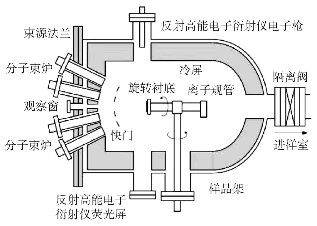 分子束外延技术(MBE)的工作原理、特点及应用领域详解-AI网创