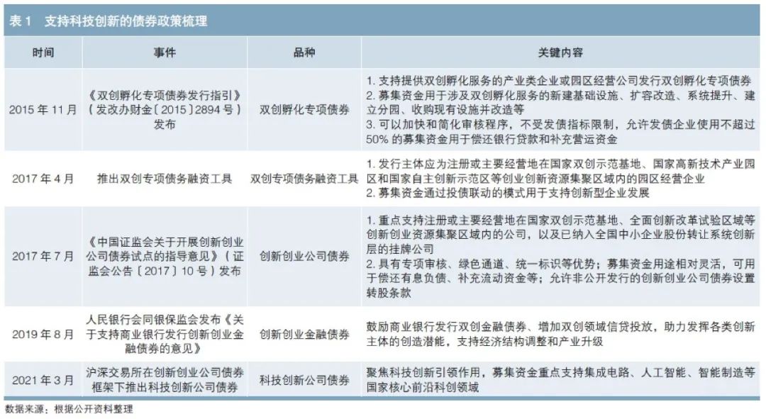 科技创新与债券市场：探索中国高收益债市场与知识产权融资新路径-AI网创
