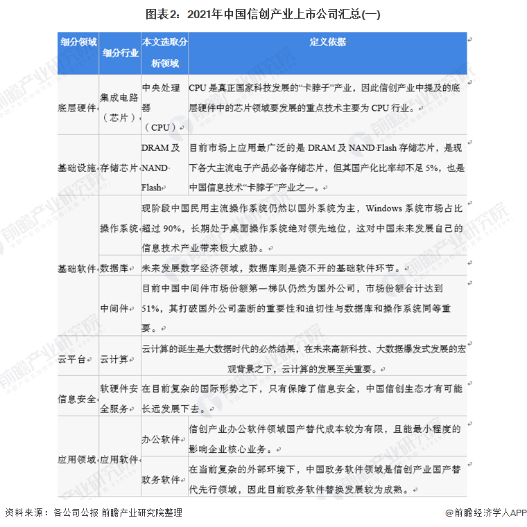 图表2：2021年中国信创产业上市公司汇总(一)