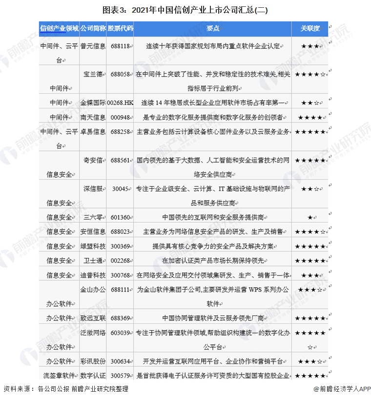 图表3：2021年中国信创产业上市公司汇总(二)