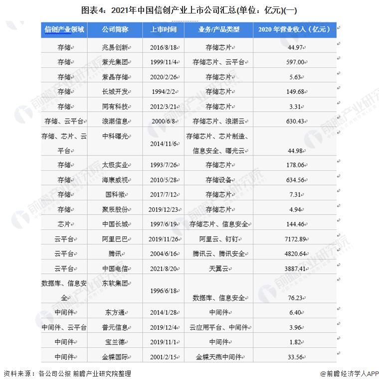 图表4：2021年中国信创产业上市公司汇总(单位：亿元)(一)