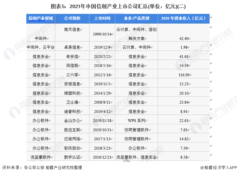 图表5：2021年中国信创产业上市公司汇总(单位：亿元)(二)