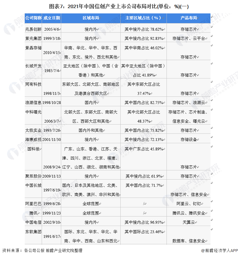 图表7：2021年中国信创产业上市公司布局对比(单位：%)(一)