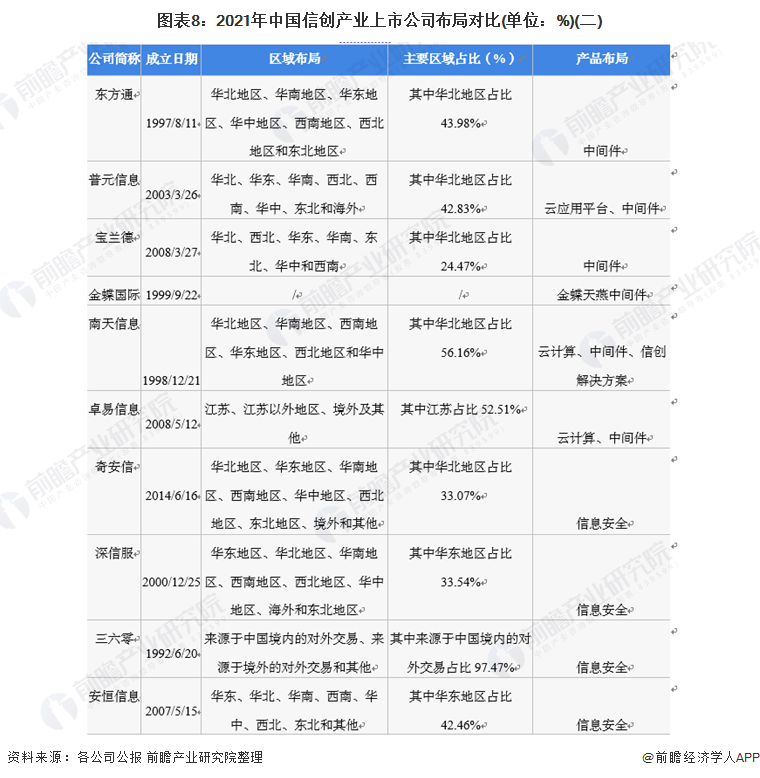 图表8：2021年中国信创产业上市公司布局对比(单位：%)(二)