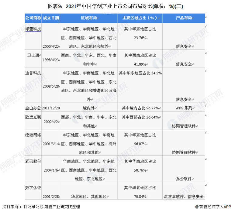 图表9：2021年中国信创产业上市公司布局对比(单位：%)(三)