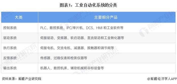 工业自动化行业概况：定义、分类、市场规模及发展趋势深度解析-AI网创