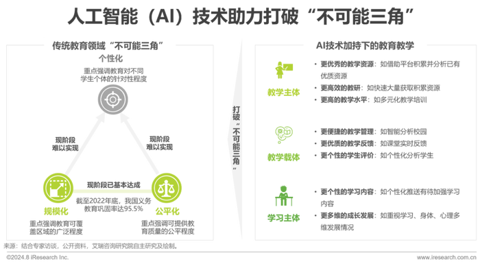 AI技术如何助力我国教育打破不可能三角挑战，实现规模化、公平化与个性化平衡-AI网创