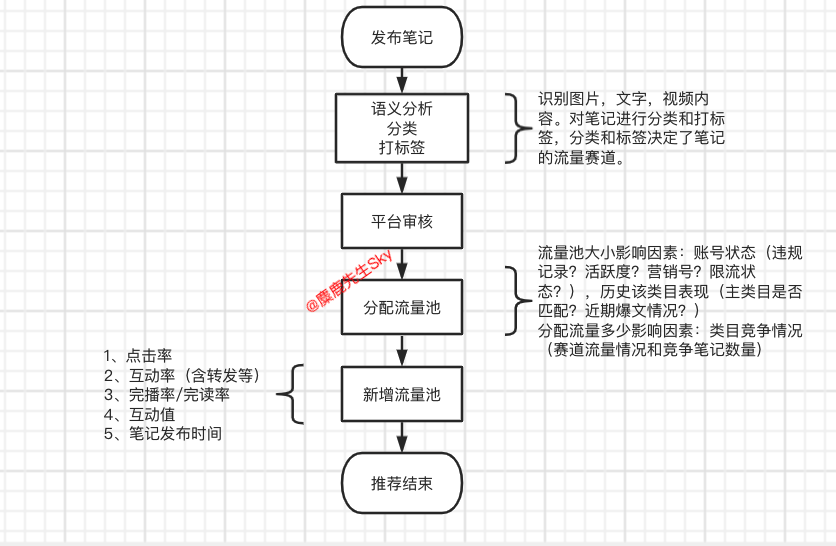 小红书起号是什么意思_小红书怎么起号_小红书起号用老账号好还是新号