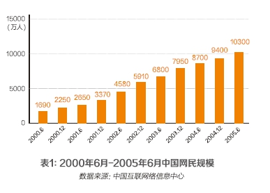 2015年12月15日（摘要）发布回顾中国互联网二十年历程-AI网创