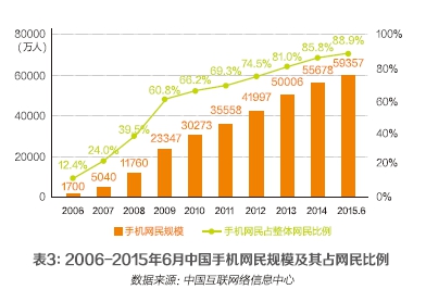 网创技术发展历程_中国p2p网贷发展历程_易果网发展历程